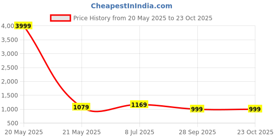 myntra.com LeeliPeeri Designer Floral Embroidered Art Silk Unstitched Dress Material leelipeeri designer Price History Graph from 20 May 2025 to 23 Oct 2025