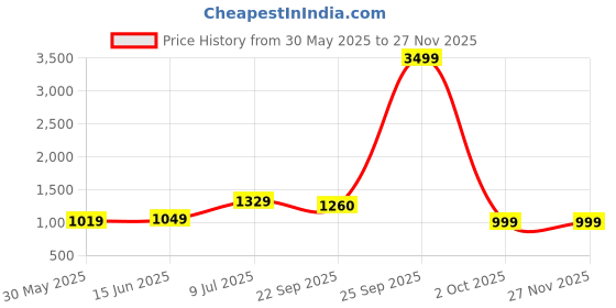 myntra.com LeeliPeeri Designer Floral Embroidered Chanderi Butti Silk Unstitched Dress Material leelipeeri designer Price History Graph from 30 May 2025 to 25 Nov 2025