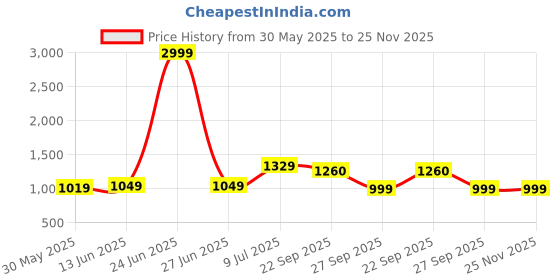 myntra.com LeeliPeeri Designer Floral Embroidered Chanderi Butti Silk Unstitched Dress Material leelipeeri designer Price History Graph from 30 May 2025 to 25 Nov 2025