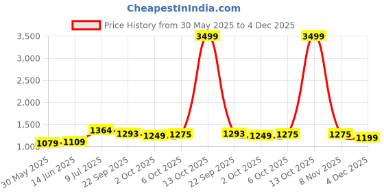 myntra.com LeeliPeeri Designer Floral Embroidered Chanderi Silk Butti Unstitched Dress Material leelipeeri designer Price History Graph from 30 May 2025 to 4 Dec 2025