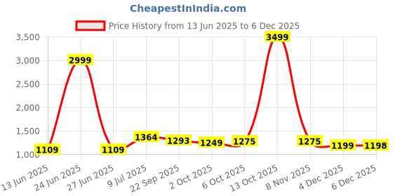 myntra.com LeeliPeeri Designer Floral Embroidered Chanderi Silk Butti Unstitched Dress Material leelipeeri designer Price History Graph from 13 Jun 2025 to 4 Dec 2025
