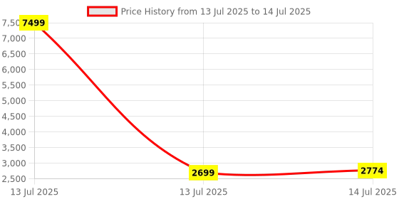 myntra.com LeeliPeeri Designer Floral Embroidered Georgette Sequinned Kurta With Sharara And Dupatta leelipeeri designer Price History Graph from 13 Jul 2025 to 14 Jul 2025