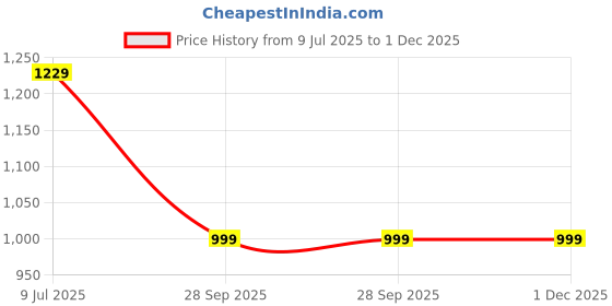 myntra.com LeeliPeeri Designer Floral Embroidered Georgette Unstitched Dress Material leelipeeri designer Price History Graph from 9 Jul 2025 to 1 Dec 2025