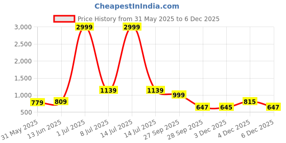 myntra.com LeeliPeeri Designer Floral Embroidered Mirror Work Unstitched Dress Material leelipeeri designer Price History Graph from 31 May 2025 to 4 Dec 2025
