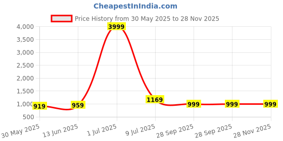 myntra.com LeeliPeeri Designer Floral Embroidered Parampara Cotton Unstitched Dress Material leelipeeri designer Price History Graph from 30 May 2025 to 28 Nov 2025