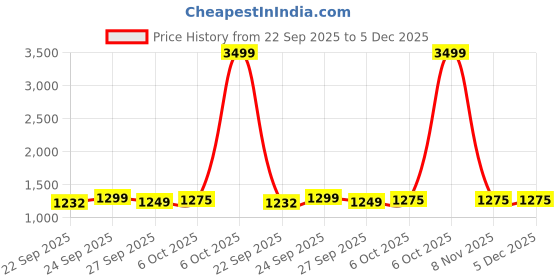 myntra.com LeeliPeeri Designer Floral Embroidered Sequinned Cotton Unstitched Dress Material leelipeeri designer Price History Graph from 22 Sep 2025 to 5 Dec 2025