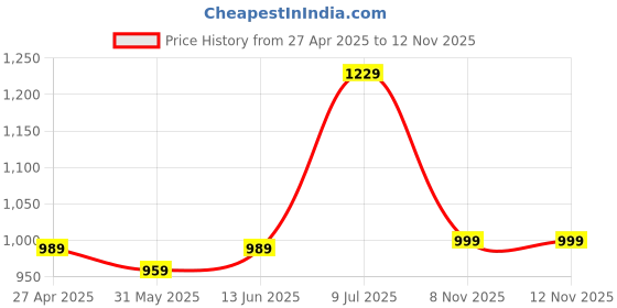 myntra.com LeeliPeeri Designer Floral Embroidered Sequinned Georgette Unstitched Dress Material leelipeeri designer Price History Graph from 27 Apr 2025 to 12 Nov 2025