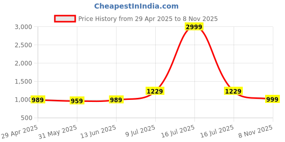 myntra.com LeeliPeeri Designer Floral Embroidered Sequinned Georgette Unstitched Dress Material leelipeeri designer Price History Graph from 29 Apr 2025 to 8 Nov 2025
