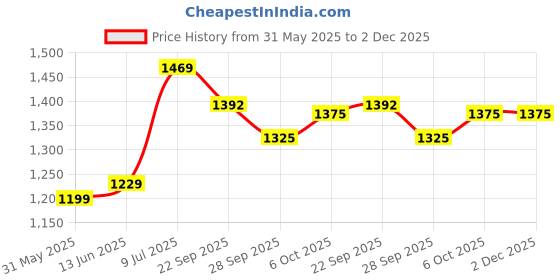 myntra.com LeeliPeeri Designer Floral Embroidered Sequinned Georgette Unstitched Dress Material leelipeeri designer Price History Graph from 31 May 2025 to 2 Dec 2025