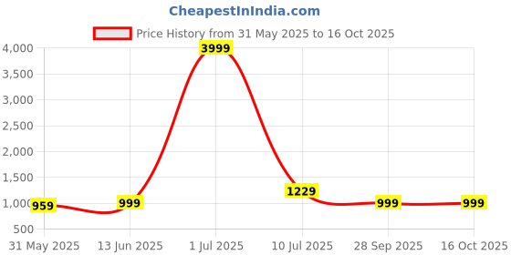 myntra.com LeeliPeeri Designer Floral Embroidered Sequinned Georgette Unstitched Dress Material leelipeeri designer Price History Graph from 31 May 2025 to 16 Oct 2025