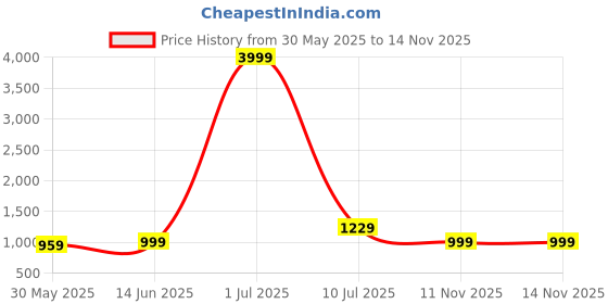 myntra.com LeeliPeeri Designer Floral Embroidered Sequinned Georgette Unstitched Dress Material leelipeeri designer Price History Graph from 30 May 2025 to 13 Nov 2025