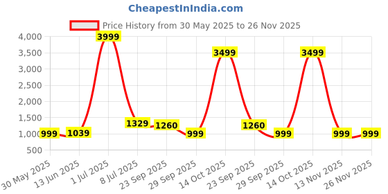myntra.com LeeliPeeri Designer Floral Embroidered Sequinned Georgette Unstitched Dress Material leelipeeri designer Price History Graph from 30 May 2025 to 25 Nov 2025