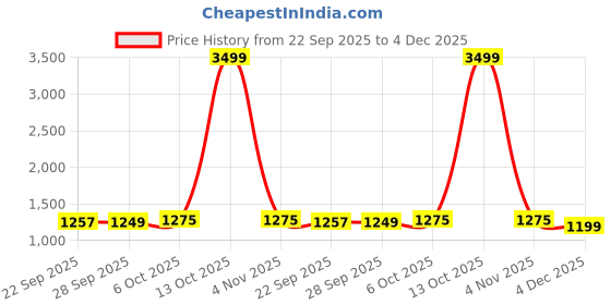 myntra.com LeeliPeeri Designer Floral Embroidered Sequinned Georgette Unstitched Dress Material leelipeeri designer Price History Graph from 22 Sep 2025 to 4 Dec 2025