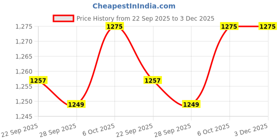 myntra.com LeeliPeeri Designer Floral Embroidered Sequinned Georgette Unstitched Dress Material leelipeeri designer Price History Graph from 22 Sep 2025 to 2 Dec 2025
