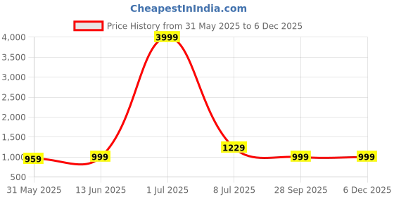 myntra.com LeeliPeeri Designer Floral Embroidered Sequinned Soft Georgette Unstitched Dress Material leelipeeri designer Price History Graph from 31 May 2025 to 5 Dec 2025