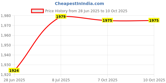 myntra.com LeeliPeeri Designer Floral Embroidered Sequinned Straight Kurta With Trousers & Dupatta leelipeeri designer Price History Graph from 28 Jun 2025 to 9 Oct 2025