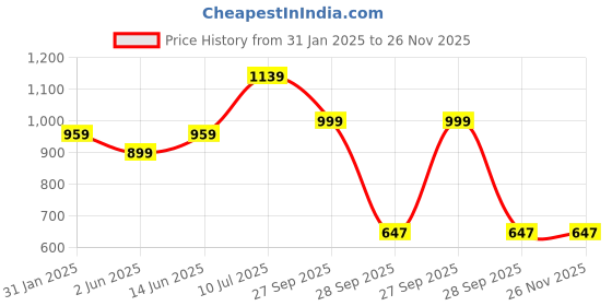 myntra.com LeeliPeeri Designer Floral Embroidered Sequinned Unstitched Dress Material leelipeeri designer Price History Graph from 31 Jan 2025 to 25 Nov 2025