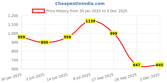 myntra.com LeeliPeeri Designer Floral Embroidered Sequinned Unstitched Dress Material leelipeeri designer Price History Graph from 30 Jan 2025 to 3 Dec 2025