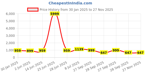 myntra.com LeeliPeeri Designer Floral Embroidered Sequinned Unstitched Dress Material leelipeeri designer Price History Graph from 30 Jan 2025 to 27 Nov 2025
