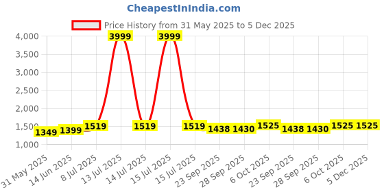 myntra.com LeeliPeeri Designer Floral Embroidered Sequinned Unstitched Dress Material leelipeeri designer Price History Graph from 31 May 2025 to 5 Dec 2025