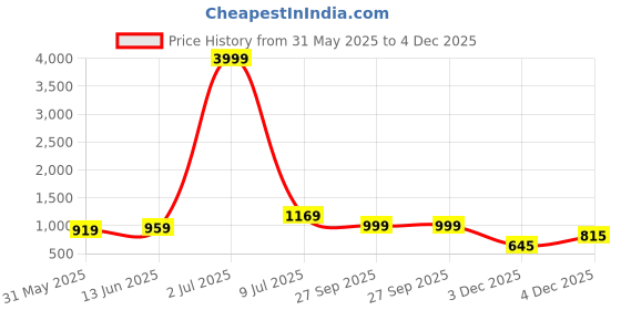 myntra.com LeeliPeeri Designer Floral Embroidered Sequinned Unstitched Dress Material leelipeeri designer Price History Graph from 31 May 2025 to 4 Dec 2025