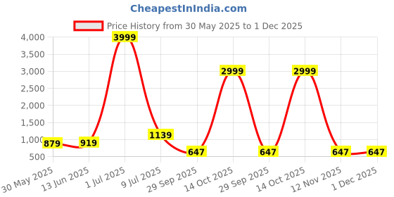 myntra.com LeeliPeeri Designer Floral Embroidered Sequinned Unstitched Dress Material leelipeeri designer Price History Graph from 30 May 2025 to 30 Nov 2025