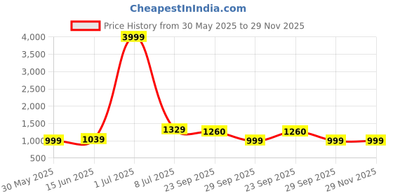 myntra.com LeeliPeeri Designer Floral Embroidered Sequinned Unstitched Dress Material leelipeeri designer Price History Graph from 30 May 2025 to 29 Nov 2025