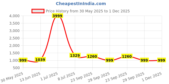 myntra.com LeeliPeeri Designer Floral Embroidered Sequinned Unstitched Dress Material leelipeeri designer Price History Graph from 30 May 2025 to 30 Nov 2025