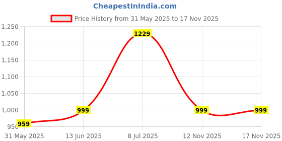 myntra.com LeeliPeeri Designer Floral Embroidered Sequinned Unstitched Dress Material leelipeeri designer Price History Graph from 31 May 2025 to 12 Nov 2025