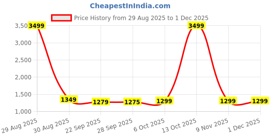 myntra.com LeeliPeeri Designer Floral Embroidered Sequinned Unstitched Dress Material leelipeeri designer Price History Graph from 29 Aug 2025 to 1 Dec 2025