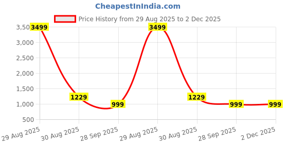 myntra.com LeeliPeeri Designer Floral Embroidered Sequinned Unstitched Dress Material leelipeeri designer Price History Graph from 29 Aug 2025 to 1 Dec 2025