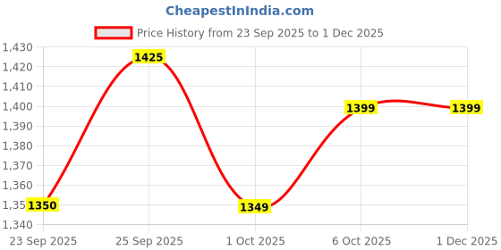 myntra.com LeeliPeeri Designer Floral Embroidered Sequinned Unstitched Dress Material leelipeeri designer Price History Graph from 23 Sep 2025 to 30 Nov 2025