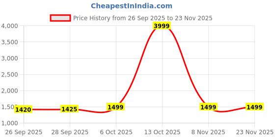 myntra.com LeeliPeeri Designer Floral Embroidered Thread Work Georgette Unstitched Dress Material leelipeeri designer Price History Graph from 26 Sep 2025 to 23 Nov 2025