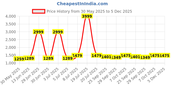 myntra.com LeeliPeeri Designer Floral Embroidered Thread Work Unstitched Dress Material leelipeeri designer Price History Graph from 30 May 2025 to 5 Dec 2025