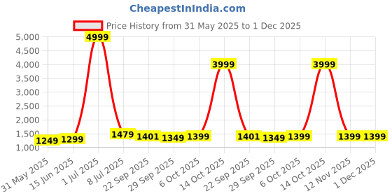 myntra.com LeeliPeeri Designer Floral Embroidered Thread Work Unstitched Dress Material leelipeeri designer Price History Graph from 31 May 2025 to 30 Nov 2025