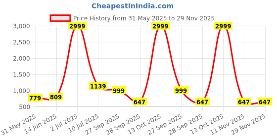 myntra.com LeeliPeeri Designer Floral Embroidered Thread Work Unstitched Dress Material leelipeeri designer Price History Graph from 31 May 2025 to 29 Nov 2025