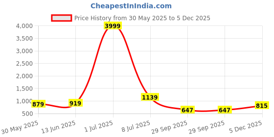 myntra.com LeeliPeeri Designer Floral Embroidered Thread Work Unstitched Dress Material leelipeeri designer Price History Graph from 30 May 2025 to 5 Dec 2025