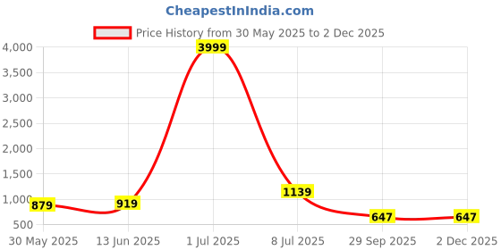 myntra.com LeeliPeeri Designer Floral Embroidered Thread Work Unstitched Dress Material leelipeeri designer Price History Graph from 30 May 2025 to 1 Dec 2025