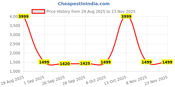 myntra.com LeeliPeeri Designer Floral Embroidered Thread Work Unstitched Dress Material leelipeeri designer Price History Graph from 29 Aug 2025 to 22 Nov 2025