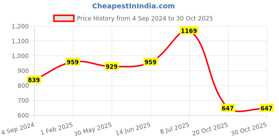 myntra.com LeeliPeeri Designer Floral Embroidered Unstitched Dress Material leelipeeri designer Price History Graph from 4 Sep 2024 to 30 Oct 2025