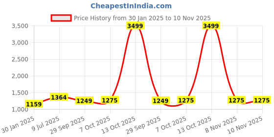 myntra.com LeeliPeeri Designer Floral Embroidered Unstitched Dress Material leelipeeri designer Price History Graph from 30 Jan 2025 to 10 Nov 2025