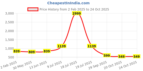 myntra.com LeeliPeeri Designer Floral Embroidered Unstitched Dress Material leelipeeri designer Price History Graph from 2 Feb 2025 to 22 Oct 2025