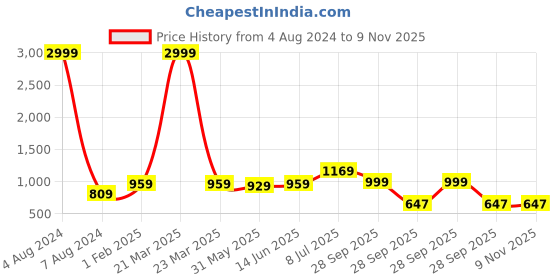 myntra.com LeeliPeeri Designer Floral Embroidered Unstitched Dress Material leelipeeri designer Price History Graph from 4 Aug 2024 to 8 Nov 2025