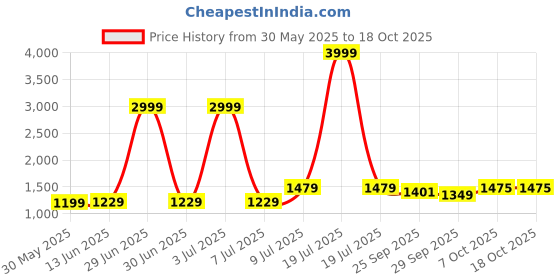 myntra.com LeeliPeeri Designer Floral Embroidered Unstitched Dress Material leelipeeri designer Price History Graph from 30 May 2025 to 18 Oct 2025
