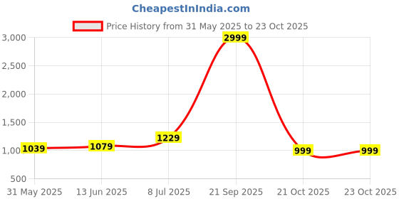 myntra.com LeeliPeeri Designer Floral Embroidered Unstitched Dress Material leelipeeri designer Price History Graph from 31 May 2025 to 23 Oct 2025