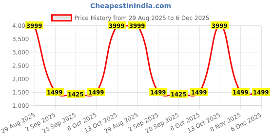myntra.com LeeliPeeri Designer Floral Embroidered Unstitched Dress Material leelipeeri designer Price History Graph from 29 Aug 2025 to 5 Dec 2025