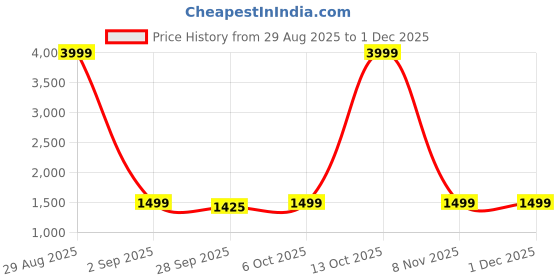 myntra.com LeeliPeeri Designer Floral Embroidered Zari Georgette Unstitched Dress Material leelipeeri designer Price History Graph from 29 Aug 2025 to 30 Nov 2025