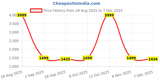 myntra.com LeeliPeeri Designer Floral Embroidered Zari Georgette Unstitched Dress Material leelipeeri designer Price History Graph from 29 Aug 2025 to 5 Dec 2025