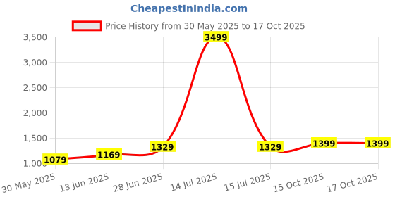 myntra.com LeeliPeeri Designer Floral Poly Chiffon Designer Saree leelipeeri designer Price History Graph from 30 May 2025 to 16 Oct 2025