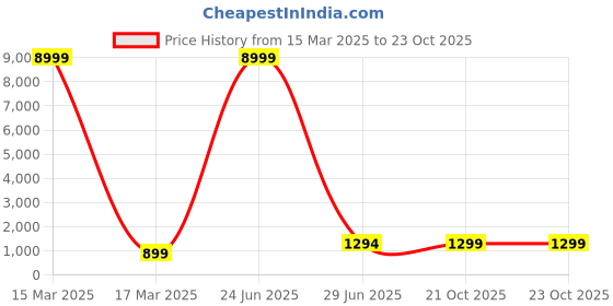 myntra.com LeeliPeeri Designer Floral Poly Chiffon Saree leelipeeri designer Price History Graph from 15 Mar 2025 to 23 Oct 2025